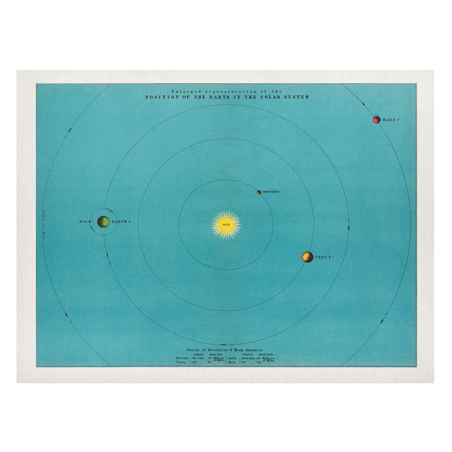Magnettavla världskartor Vintage Illustration Of Solar System